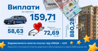 Страховые выплаты за август 2025 года: более 159 млн грн поддержки клиентам - фото
